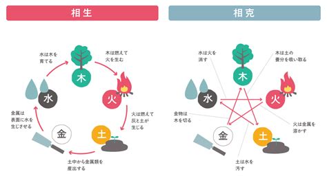 5行相剋|五行相剋(ごぎょうそうこく)とは？ 意味や使い方